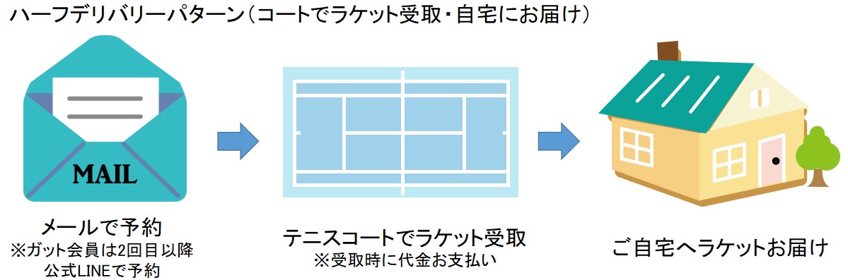 デリバリーパターン2