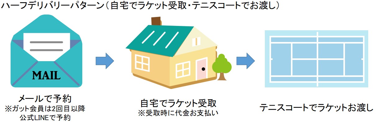 ハーフデリバリーパターン（自宅受取）
